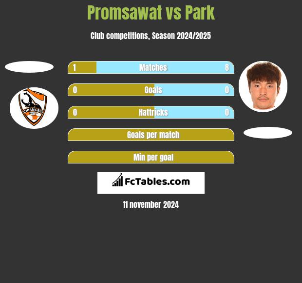 Promsawat vs Park h2h player stats