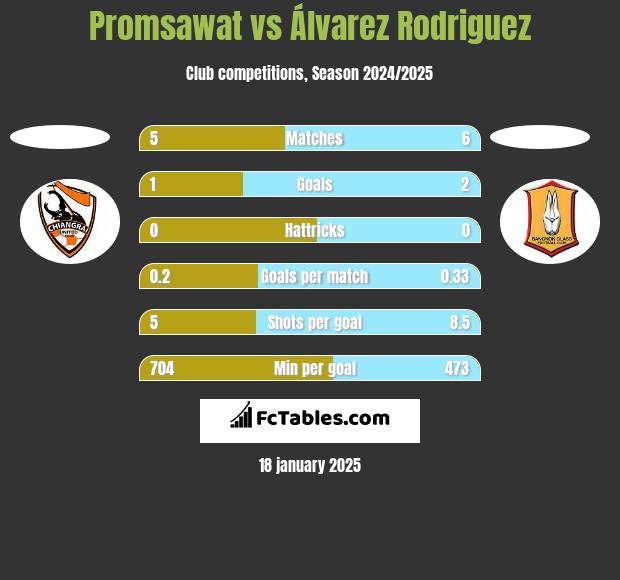 Promsawat vs Álvarez Rodriguez h2h player stats