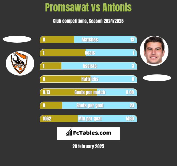 Promsawat vs Antonis h2h player stats