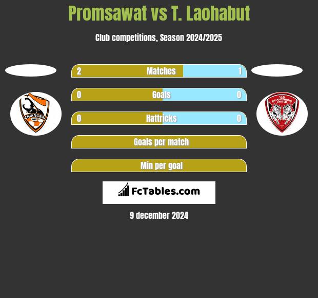 Promsawat vs T. Laohabut h2h player stats