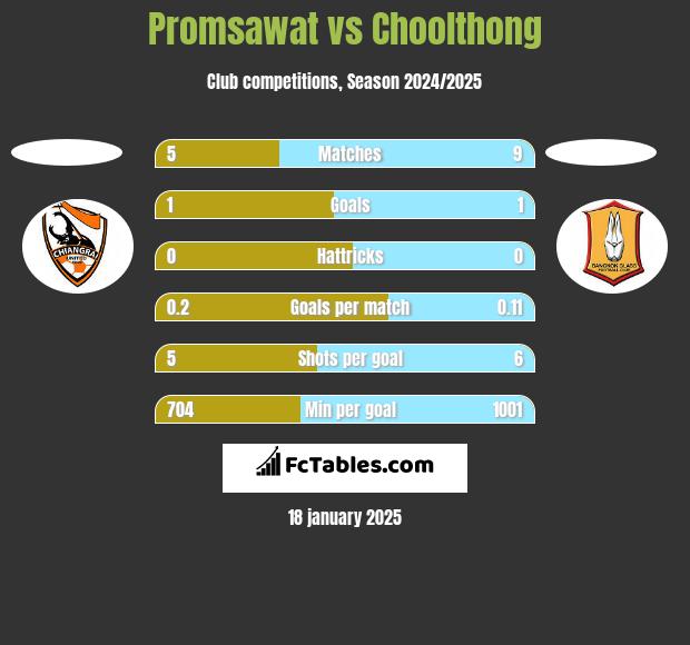 Promsawat vs Choolthong h2h player stats