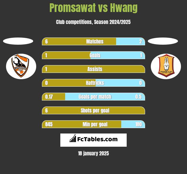 Promsawat vs Hwang h2h player stats