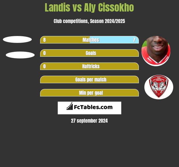 Landis vs Aly Cissokho h2h player stats