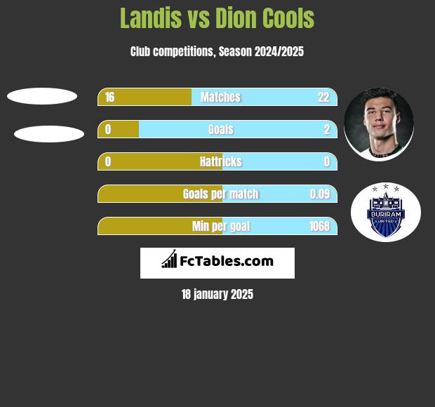 Landis vs Dion Cools h2h player stats