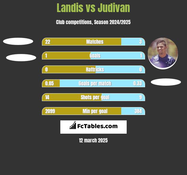 Landis vs Judivan h2h player stats