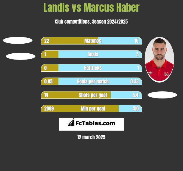 Landis vs Marcus Haber h2h player stats