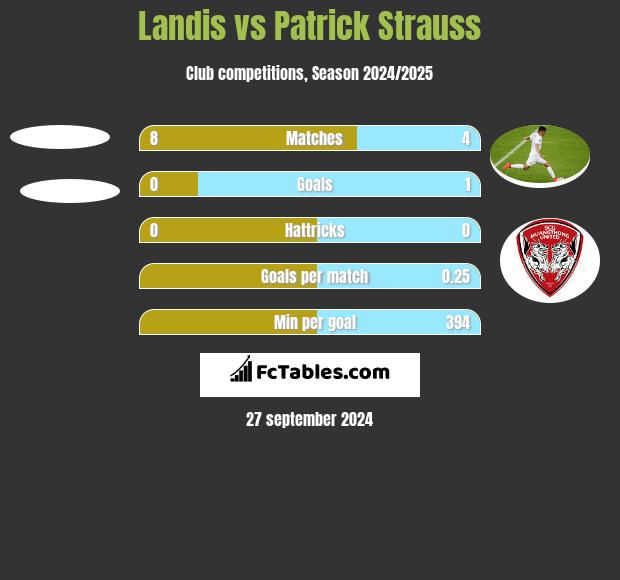 Landis vs Patrick Strauss h2h player stats