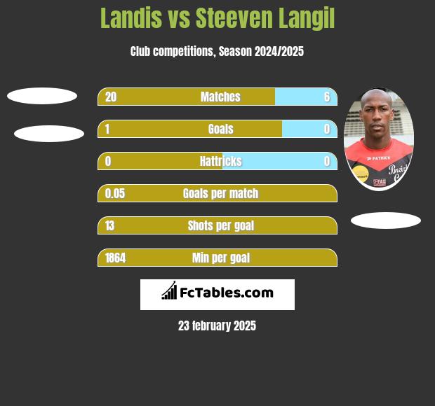 Landis vs Steeven Langil h2h player stats