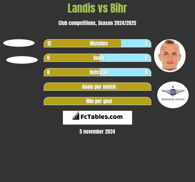 Landis vs Bihr h2h player stats