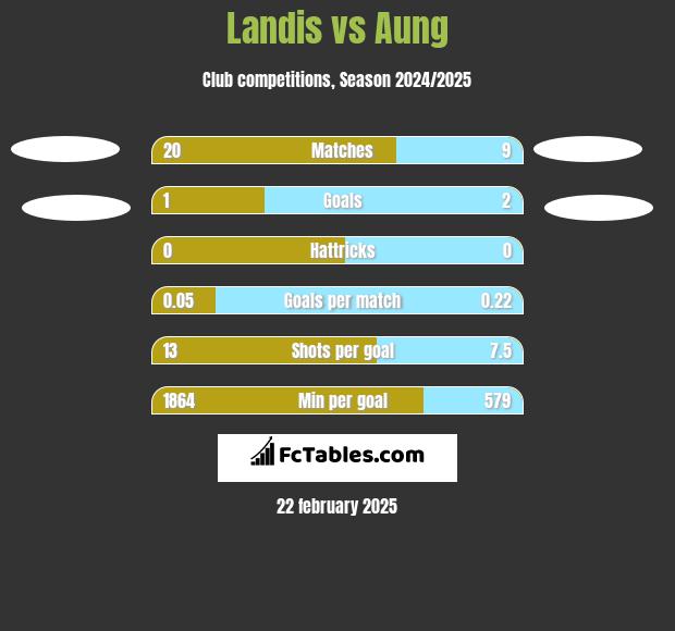 Landis vs Aung h2h player stats