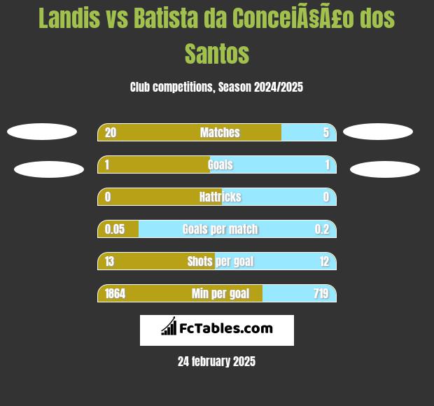 Landis vs Batista da ConceiÃ§Ã£o dos Santos h2h player stats