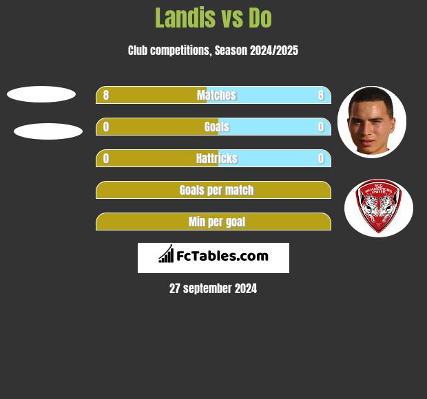 Landis vs Do h2h player stats