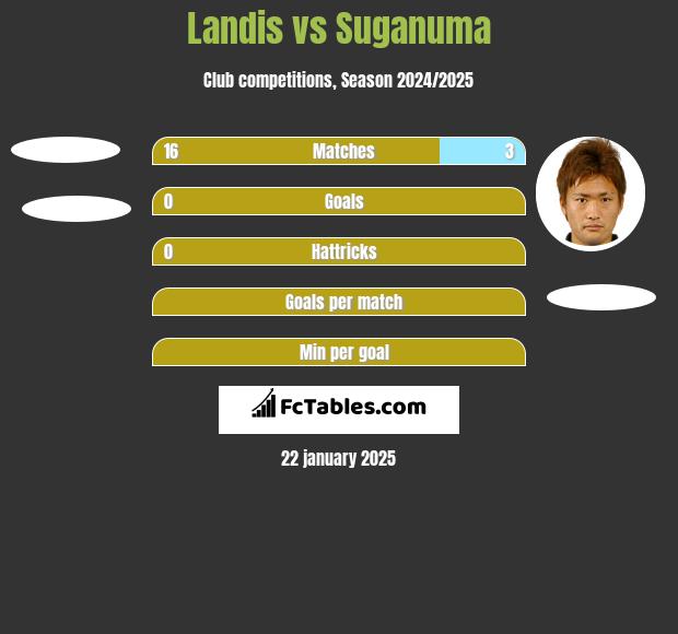 Landis vs Suganuma h2h player stats