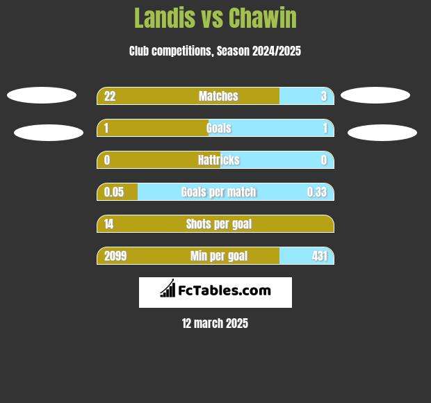 Landis vs Chawin h2h player stats