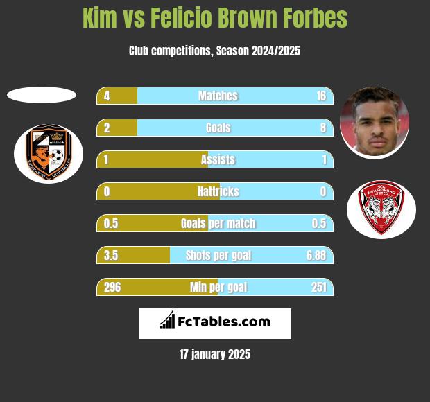 Kim vs Felicio Brown Forbes h2h player stats