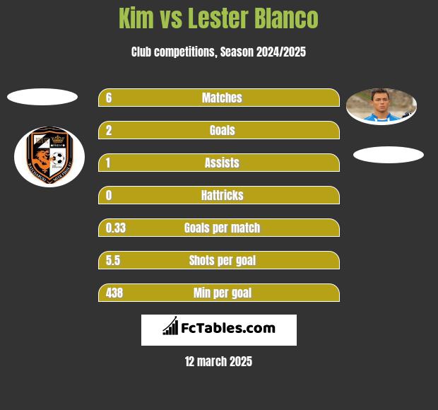 Kim vs Lester Blanco h2h player stats