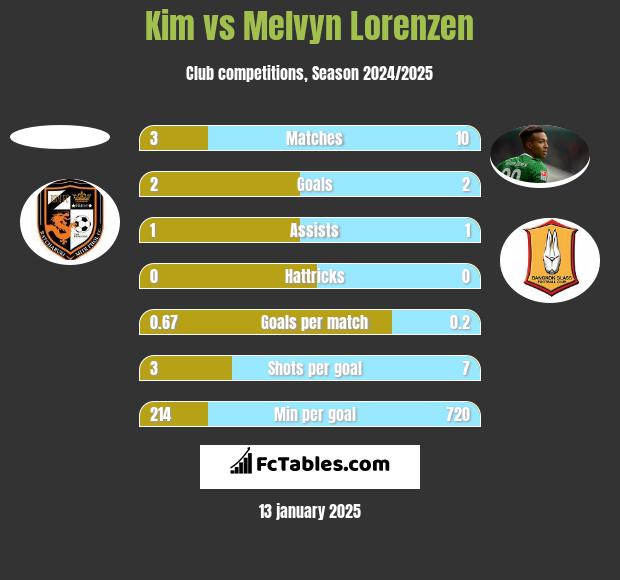 Kim vs Melvyn Lorenzen h2h player stats