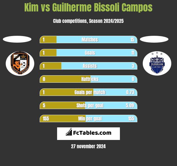 Kim vs Guilherme Bissoli Campos h2h player stats