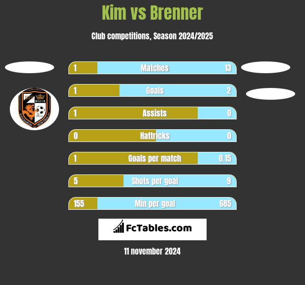 Kim vs Brenner h2h player stats