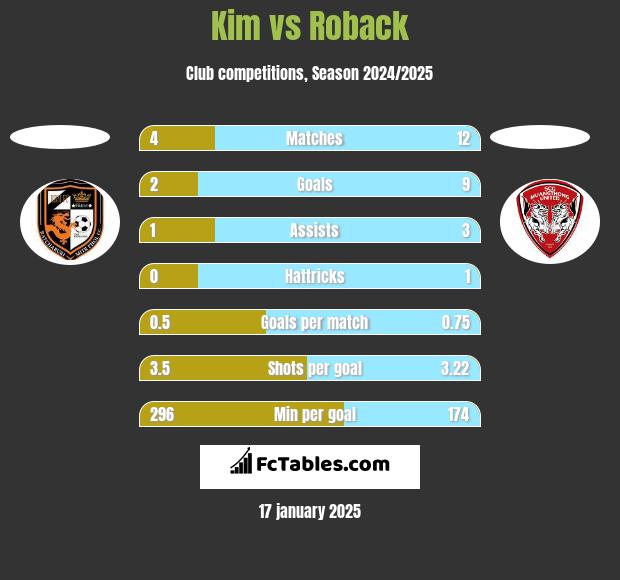 Kim vs Roback h2h player stats