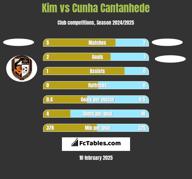 Kim vs Cunha Cantanhede h2h player stats