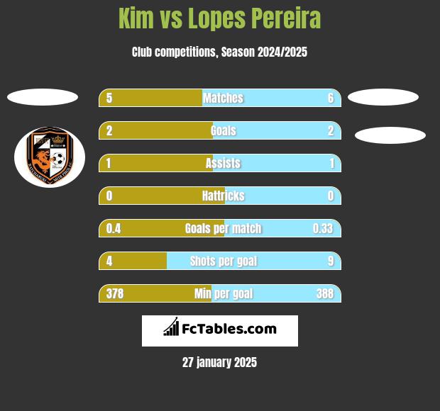 Kim vs Lopes Pereira h2h player stats