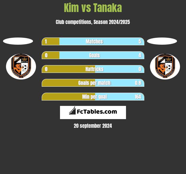 Kim vs Tanaka h2h player stats