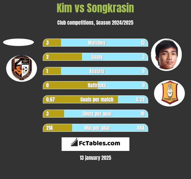 Kim vs Songkrasin h2h player stats