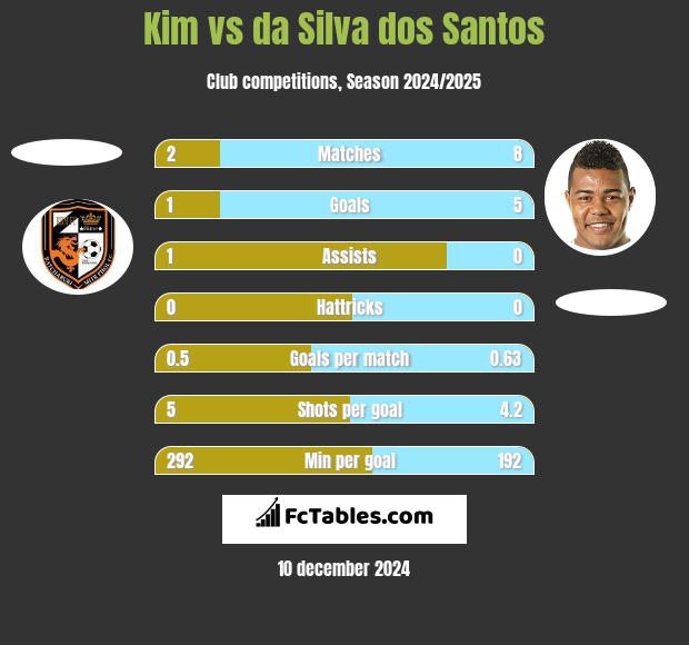 Kim vs da Silva dos Santos h2h player stats