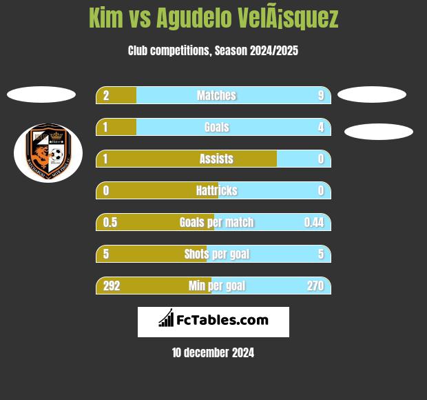 Kim vs Agudelo VelÃ¡squez h2h player stats