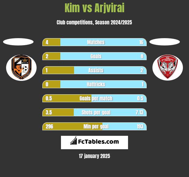 Kim vs Arjvirai h2h player stats