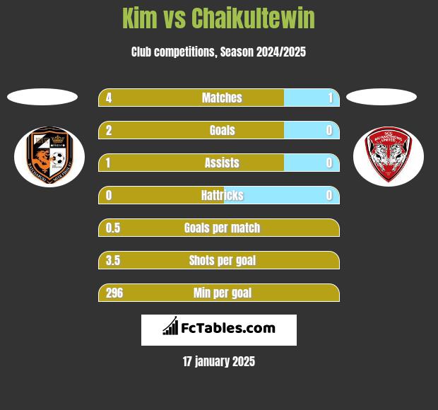 Kim vs Chaikultewin h2h player stats