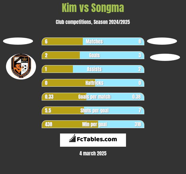 Kim vs Songma h2h player stats