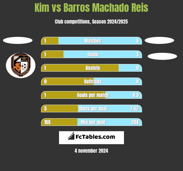 Kim vs Barros Machado Reis h2h player stats