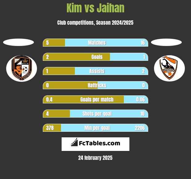 Kim vs Jaihan h2h player stats