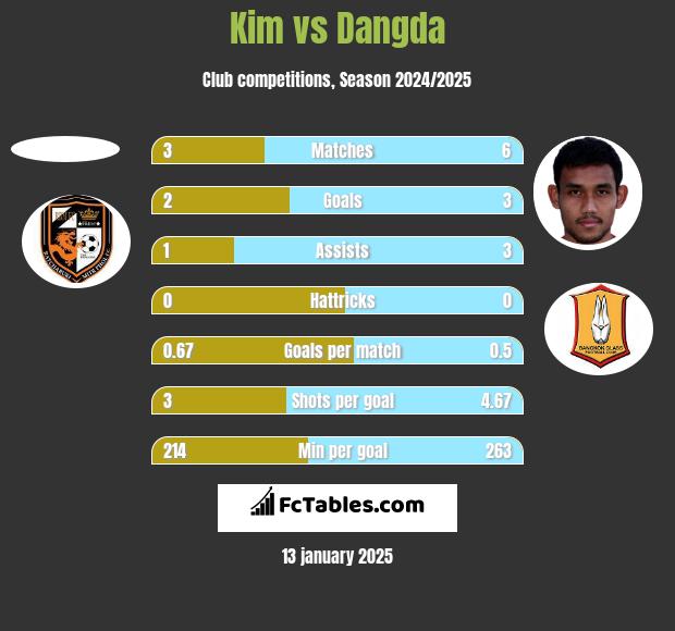 Kim vs Dangda h2h player stats