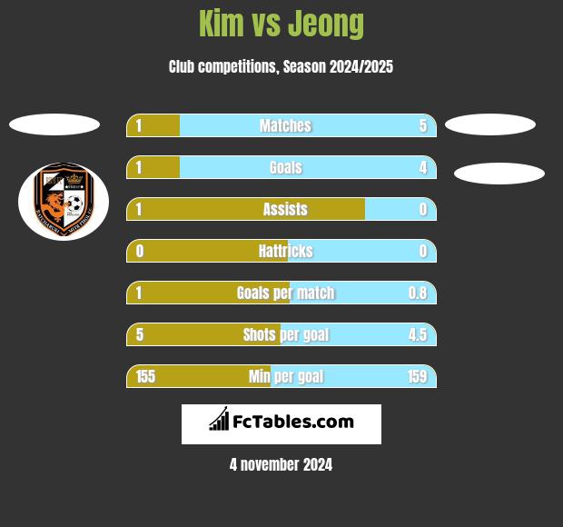 Kim vs Jeong h2h player stats