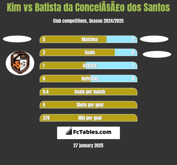 Kim vs Batista da ConceiÃ§Ã£o dos Santos h2h player stats