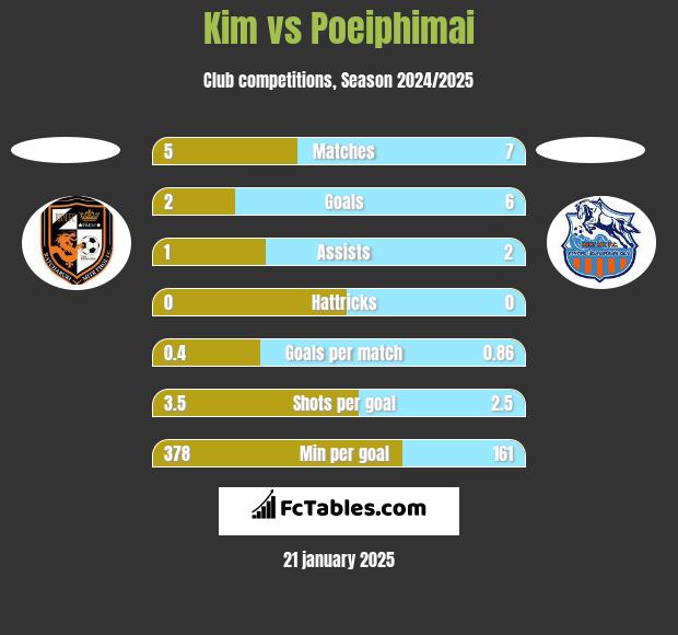 Kim vs Poeiphimai h2h player stats