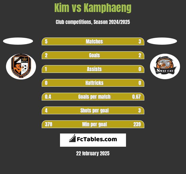 Kim vs Kamphaeng h2h player stats