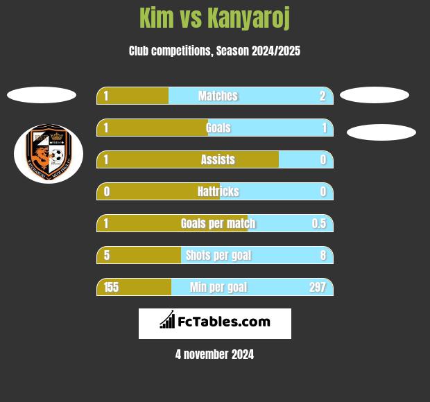 Kim vs Kanyaroj h2h player stats