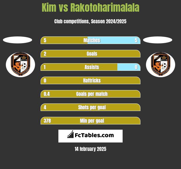 Kim vs Rakotoharimalala h2h player stats