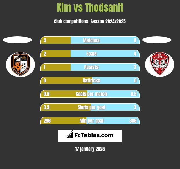 Kim vs Thodsanit h2h player stats