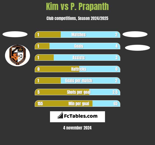 Kim vs P. Prapanth h2h player stats