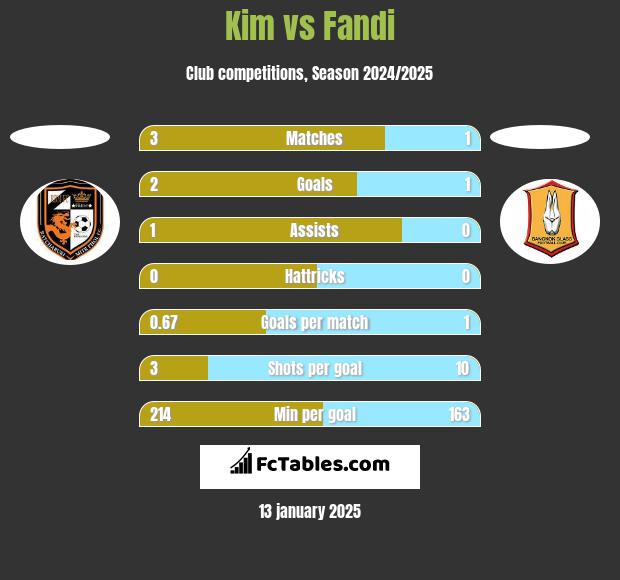 Kim vs Fandi h2h player stats