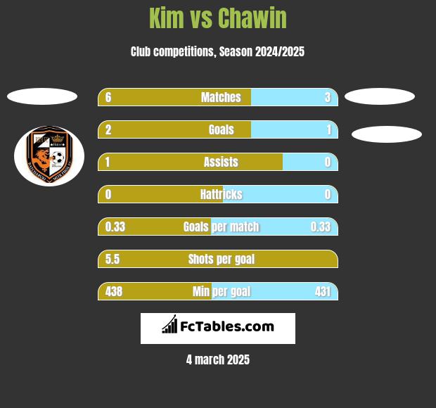 Kim vs Chawin h2h player stats