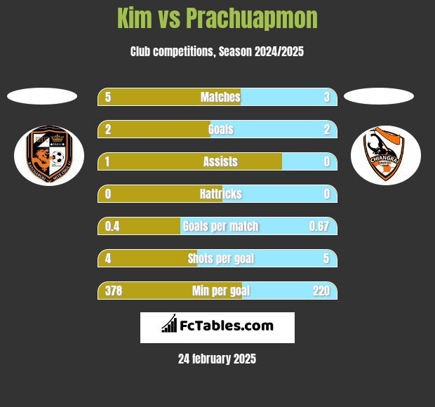 Kim vs Prachuapmon h2h player stats