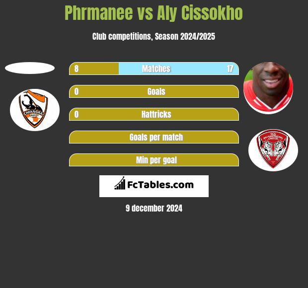 Phrmanee vs Aly Cissokho h2h player stats