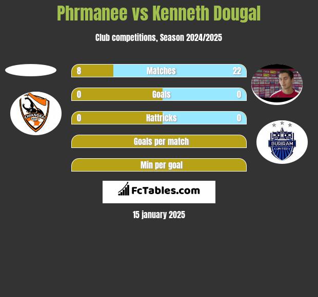 Phrmanee vs Kenneth Dougal h2h player stats