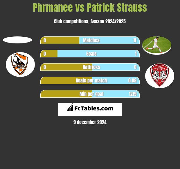 Phrmanee vs Patrick Strauss h2h player stats